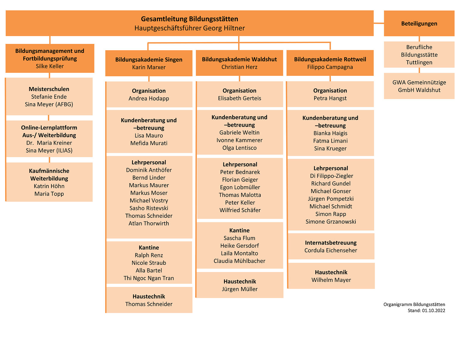 Organigramm BA vom 01.10.22