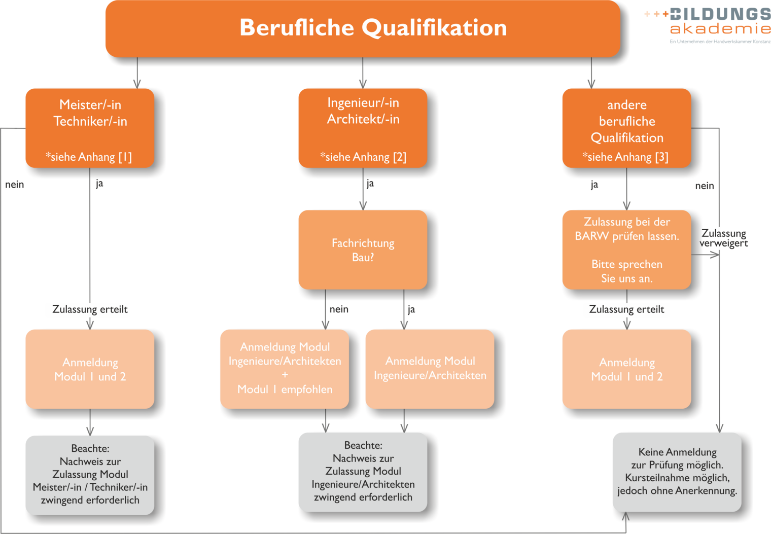 Grafik zu den Kursmodulen der Weiterbildung zum Gebäudeenergieberater (HWK)